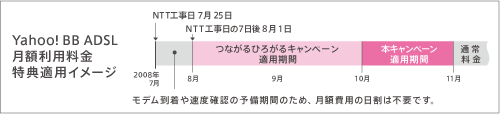 Yahoo! BB ADSL月額利用料金特典適用イメージ